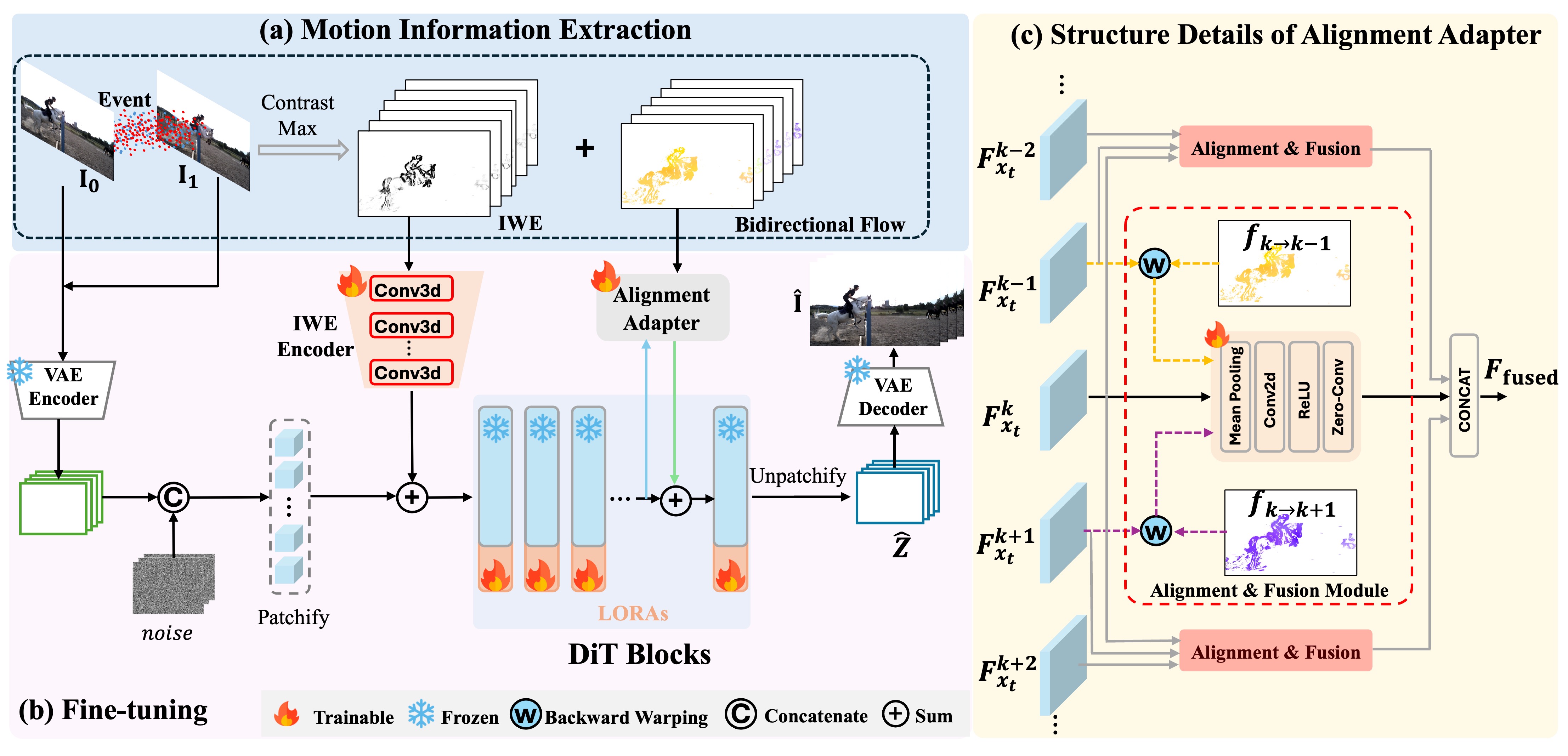 Bridging Event Streams and DiT paper teaser