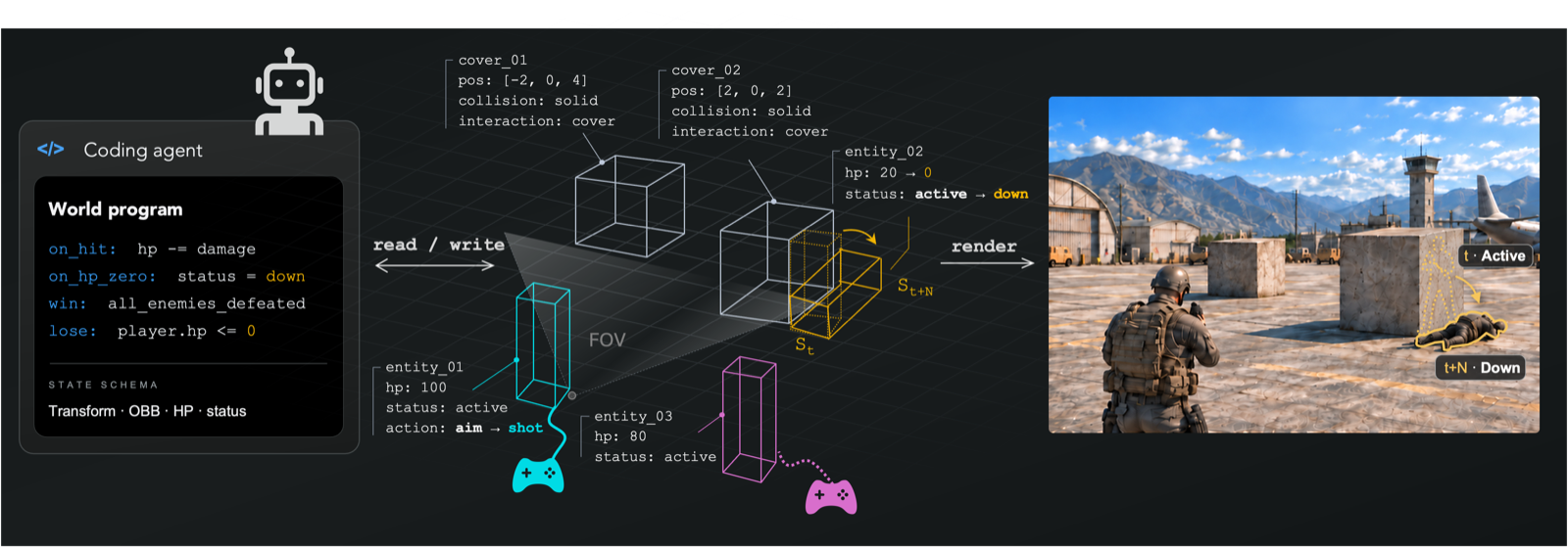Programmable World Model paper teaser